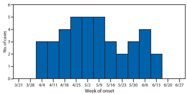 The figure above shows the number of confirmed cases (N = 44) of infection with the outbreak strain of Salmonella Chester, by week of illness onset in 18 states during 2010. For this investigation, a case was defined as a laboratory-confirmed infection with the outbreak strain pulsed-field gel electrophoresis pattern JCPX01.0060 of S. enterica serotype Chester and illness onset during April 4-June 19, 2010.