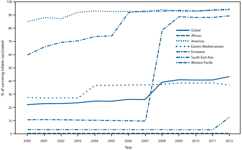 The figure above shows the increase in the proportion of surviving infants receiving rubella-containing vaccine (RCV) in World Health Organization regions during 2000-2012. The proportion of infants who received a RCV dose was 22% in 2000 to 43% in 2012, a 96% increase.