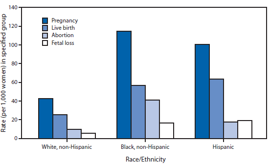 The figure above shows the rates of pregnancies and pregnancy outcomes among teens aged 15-19 years, by race/ethnicity, in the United States during 2009. The pregnancy rate for non-Hispanic white teenagers aged 15-19 years (42.8 per 1,000) was less than half that of non-Hispanic black (114.5) and Hispanic teenagers (100.5). Hispanic teenagers aged 15-19 years had the highest birth rate of all groups (63.6 per 1,000), whereas non-Hispanic black teenagers had the highest abortion rate (41.1 per 1,000). Fetal loss rates were more than twice as high for non-Hispanic black and Hispanic teenagers than for non-Hispanic white teenagers.