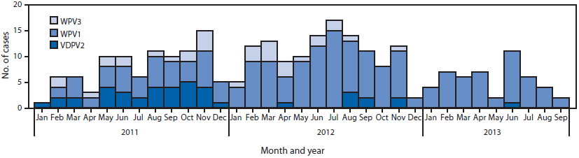 The figure above shows the number of cases of wild poliovirus type 1 (WPV1), wild poliovirus type 3 (WPV3) and vaccine-derived poliovirus type 2 (VDPV2), by month in Nigeria during January 2011–September 2013. The number of WPV cases in Nigeria increased from 62 in 2011 to 122 in 2012. From January to September in 2012, 101 cases were reported, decreasing to 49 cases reported during the same period in 2013.