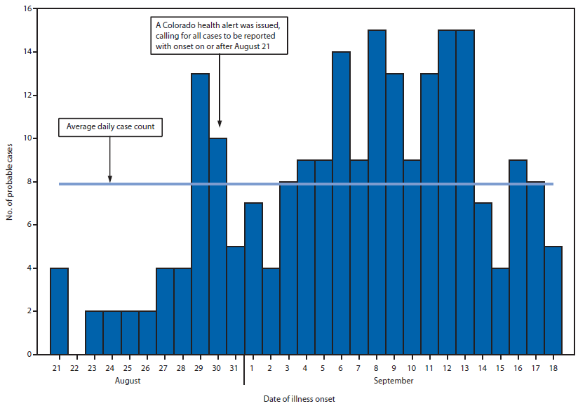 The figure above shows the number of probable cases (n = 221) of severe illness associated with use of synthetic marijuana, by date of illness onset, in Colorado during August 21–September 18, 2013. Of 263 patient visits reported to the Colorado Department of Public Health and Environment, a total of 221 (84%) represented probable cases.
