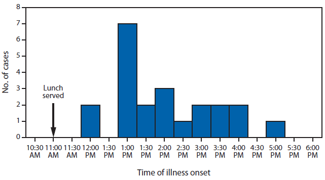The figure above shows the number of cases (N = 22) of gastrointestinal illness resulting from staphylococcal food poisoning at a military unit lunch party in the United States during July 2012, by time of illness onset. Mean self-reported period to illness onset was 2.1 hours from the time of consumption.