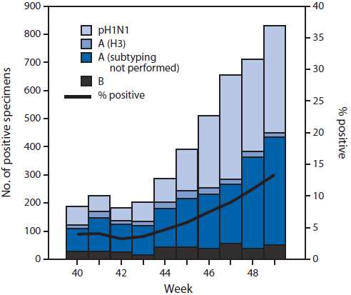 The figure shows the number and percentage of respiratory specimens testing positive for influenza in the United States during September 29–December 7, 2013, reported by World Health Organization (WHO) and National Respiratory and Enteric Virus Surveillance System (NREVSS) collaborating laboratories by type, subtype, and week. During September 29–December 7, 2013, approximately 140 WHO and NREVSS collaborating laboratories in the United States tested 61,261 respiratory specimens for influenza viruses; 4,183 (6.8%) were positive.