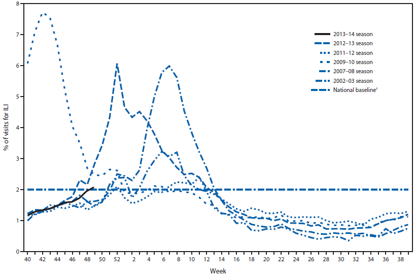 The figure above shows the percentage of visits for influenza-like illness (ILI) reported to CDC, by surveillance week in the United States during September 29–December 7, 2013. Since September 29, 2013, the weekly percentage of outpatient visits for ILI reported by approximately 1,800 U.S. Outpatient ILI Surveillance Network (ILINet) providers in 50 states, New York City, Chicago, the U.S. Virgin Islands, Puerto Rico, and the District of Columbia, which comprise ILINet, has ranged from 1.2% to 2.1% and was at or above the national baseline of 2.0% during the weeks ending November 30, 2013, and December 7, 2013 (weeks 48 and 49).