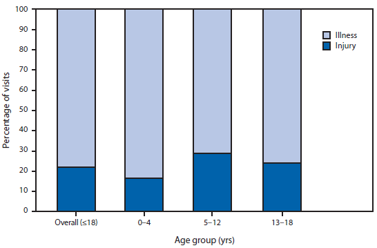 The figure above shows the proportion of hospitalizations following emergency department visits resulting from injury and illness among persons aged ≤18 years, by age group in the United States during 2007–2010, according to the National Hospital Ambulatory Medical Care Survey. During 2007–2010, on average, emergency department visits by children resulting in hospital admission were more likely to be related to illness (78%) than injury (22%). This pattern applied to persons aged 0–4 years, 5–12 years, and 13–18 years, with the greatest difference observed among children aged 0–4 years, for whom 84% of visits resulting in hospital admission were related to illness, compared with only 16% related to injury.