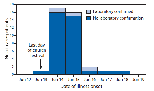 The figure shows the number of case-patients (N = 38) participating in a matched case-control study after a salmonellosis outbreak associated with a church festival, by date of illness onset and laboratory confirmation status of Salmonella infection, in Ohio during June 2010. Approximately 89% of case-patients reported onset of illness during June 13-15, for a median incubation period of 2 days (i.e., days from the end of the church festival to the onset of symptoms).