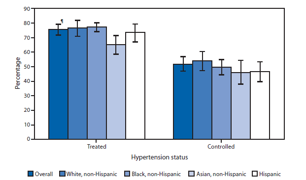 The figure shows the percentage of adults aged ≥18 years with hypertension reporting treatment and control of their condition, by race/ethnicity, in the United States during 2011-2012. During this period, 75.6% of adults aged ≥18 years with hypertension were taking medication to lower their blood pressure, and 51.8% had their blood pressure under control. Non-Hispanic Asian adults with hypertension were less likely to be taking medication (65.2%) than were non-Hispanic black (77.4%) and non-Hispanic white (76.7%) adults with hypertension. No difference was observed in controlled hypertension among adults in the different race and Hispanic ethnicity groups.