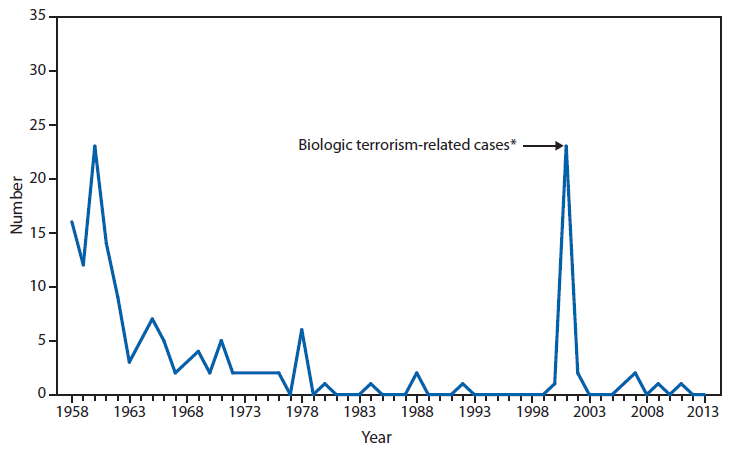 This figure is a line graph that presents the number of anthrax cases by year in the United States from 1958 to 2013.