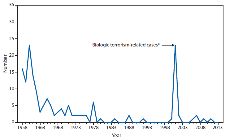 Communicable Disease Chart Cdc