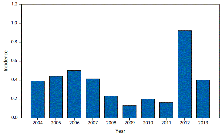 Communicable Disease Chart Cdc