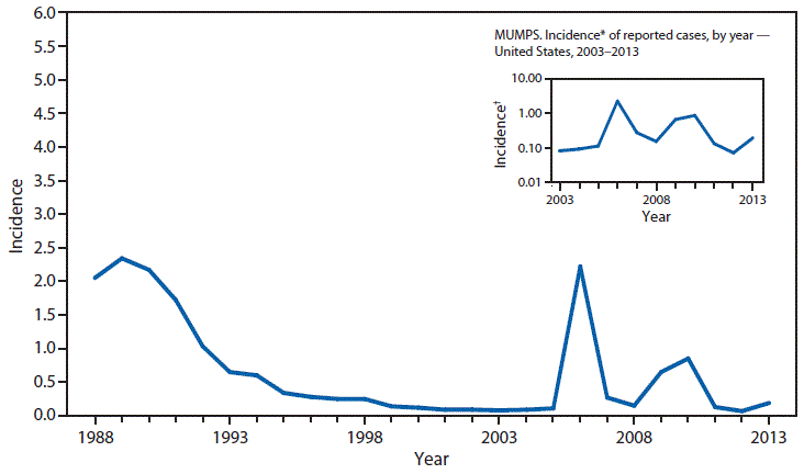 This figure is a line graph that presents the incidence per 100,000 population of mumps cases in the United States from 1988 to 2013