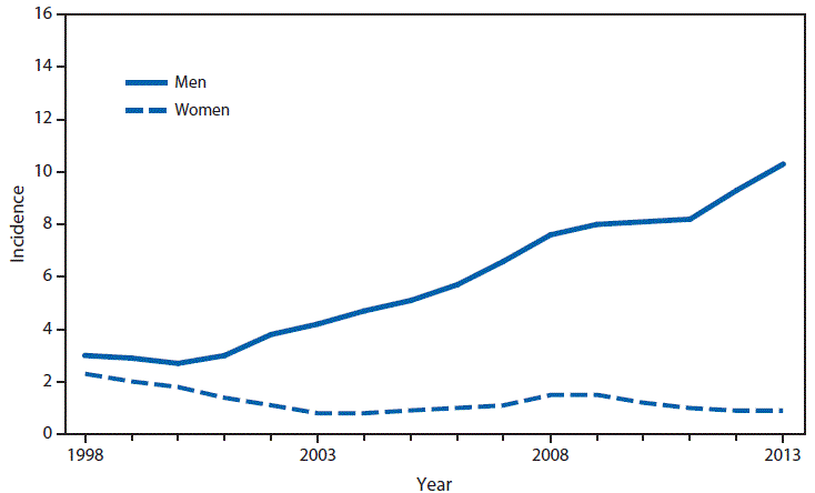 This figure is a line graph that presents the incidence per 100,000 population of primary and secondary syphilis cases among men and women in the United States from 1998 to 2013.