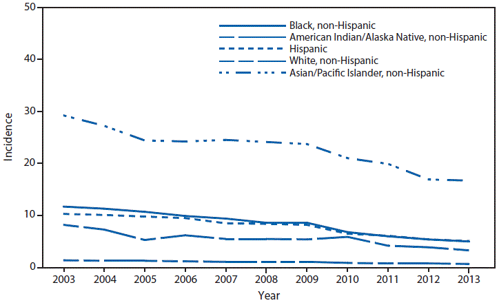 This figure is a line graph that presents the incidence per 100,000 population of tuberculosis cases by race/ethnicity in the United States from 2003 to 2013. The race/ethnicities include black non-Hispanic, white non-Hispanic, American Indian/Alaska Natives non-Hispanic, Asian/Pacific Islanders non-Hispanic, and non-Hispanic.