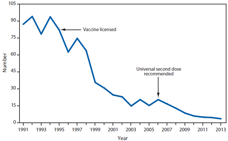 This figure is a line graph that presents the number of cases of varicella, also known as chickenpox, in Illinois, Michigan, Texas, and West Virginia from 1991 to 2013. 