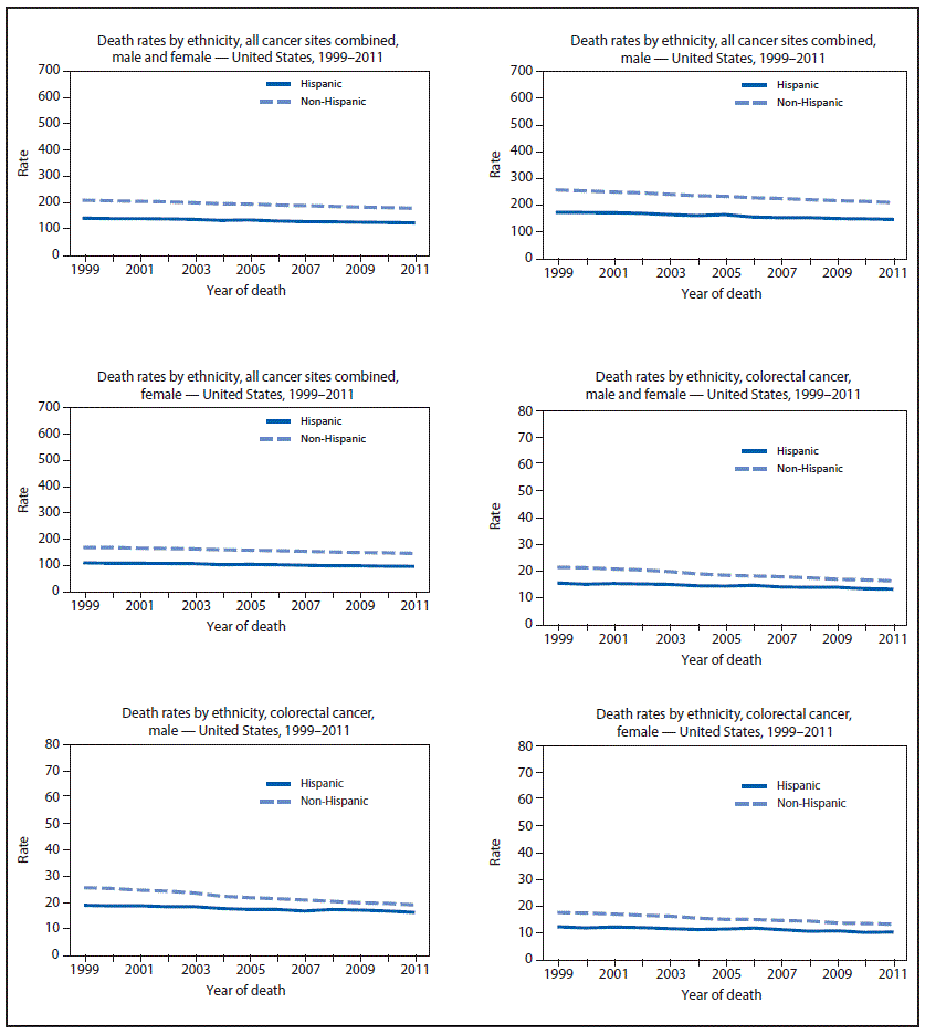 The figure presents 11 line charts showing, by ethnicity (Hispanic and non-Hispanic) and sex, age-adjusted death rates per 100,000 population for the United States during 1999–2011. Rates are shown for males and females combined and separately for each sex for all cancer sites combined, colorectal cancer, and lung and bronchus cancer, and by ethnicity for male prostate cancer and female breast cancer.