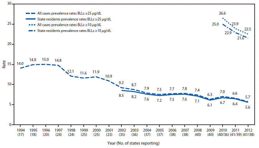 The figure shows a line graph presenting the national prevalence rate per 100,000 employed adults aged ≥16 years of elevated blood lead levels in the United States during 1994–2012.