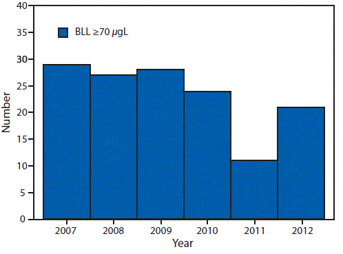 The figure shows a bar chart displaying by year the number of children aged <5 years with newly confirmed blood lead levels ≥70 μgL in the United States during 2007–2012.