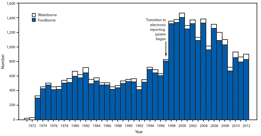 The figure shows a bar graph displaying the number of foodborne and waterborne outbreaks reported in the United States during 1971–2012. The number of outbreaks varied by year with a general overall increase seen since the transition to an electronic reporting system began in 1997.