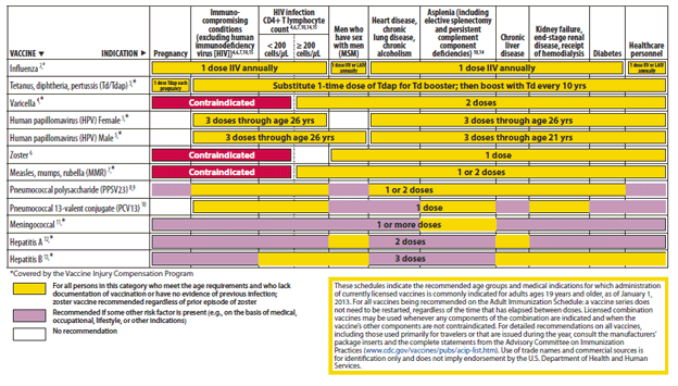 The figure shows recommended vaccinations indicated for adults based on medical and other indications. For Figure 2, the recommendation for Tdap vaccination with each pregnancy is included, with a single dose of Tdap recommended for all other groups. A correction was made to change the color for PPSV23 from yellow to purple for men who have sex with men (MSM). PPSV23 is recommended for MSM who have another risk factor such as age group or medical condition.  A row for PCV13 was added.