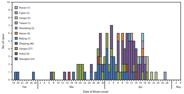 The figure shows the number of confirmed cases of human infection with avian influenza A(H7N9) virus (N = 126), by date of onset of illness and province, municipality, or area in China, during February 19-April 29, 2013.