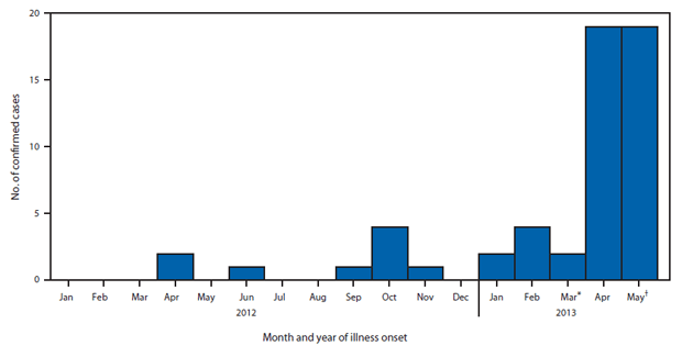 The figure shows the number of confirmed cases of Middle East Respiratory Syndrome Coronavirus (N = 55) reported as of June 7, 2013, to the World Health Organization (WHO), by month of illness onset, during 2012-2013. As of June 7, 2013, a total of 55 laboratory-confirmed cases have been reported to WHO. Illness onsets have occurred during April 2012 through May 29, 2013.