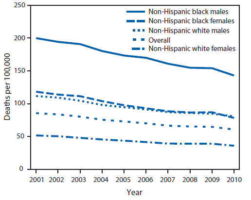 The figure shows age-adjusted rates of avoidable death from heart disease, stroke, and hypertensive disease among non-Hispanic blacks and non-Hispanic whites, by sex, in the United States during 2001-2010. Temporal trends for blacks and whites from 2001 to 2010 showed a decrease over time for all groups; however, black males consistently experienced the highest avoidable death rates throughout the period, and black females showed rates similar to white males.