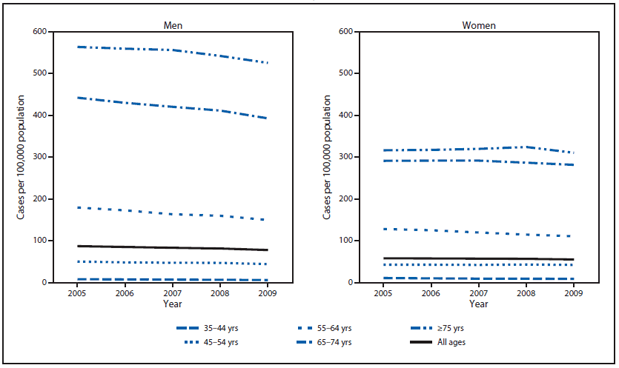 The figure shows the rate of invasive lung cancer cases among men and women, by age group in the United States from 2005 to 2009. Lung cancer incidence was highest among men aged ≥75 years and decreased among both men and women with decreasing age.