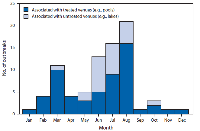 The figure shows the number of waterborne disease outbreaks associated with recreational water (n = 81), by month, in the United States during 2009-2010. For 2009-2010, public health officials from 28 states and Puerto Rico reported 81 recreational water-associated disease outbreaks.