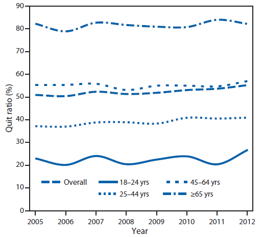 The figure shows quit ratios among ever smokers aged ≥18 years, overall and by age group, in the United States during 2005-2012. Among current smokers and former smokers who quit during the preceding year, 52.9% had made a quit attempt for >1 day. The overall quit ratio (i.e., the ratio of former to ever smokers) increased from 50.7% in 2005 to 55.0% in 2012 (p<0.05). Quit ratios were lowest among adults aged 18-24 years and highest among those aged ≥65 years in each survey year.
