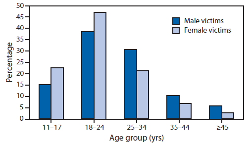 The figure shows the age at occurrence of first intimate partner violence (IPV) experience among males and females who experienced rape, physical violence, or stalking by an intimate partner in the United States during 2010. Partner violence often begins at a young age. Based on results from the 2011 Youth Risk Behavior Survey, approximately 9% of high school students report date-related physical violence by a boyfriend or girlfriend. Among females who experienced rape, physical violence, or stalking by an intimate partner, 22.4% experienced some form of IPV for the first time at age 11-17 years, 47.1% at age 18-24 years, and 21.1% at age 25-34 years. Among males who experienced rape, physical violence, or stalking by an intimate partner, 15.0% experienced some form of IPV for the first time at age 11-17 year, 38.6% at age 18-24 years, and 30.6% at age 25-34 years.