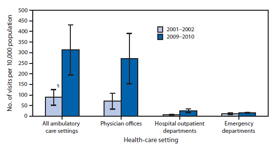 The figure shows the rate of ambulatory care visits for chronic kidney disease by health-care setting in the United States during 2001-2002 and 2009-2010. From 2001-2002 to 2009-2010, the rate of ambulatory care visits overall for chronic kidney disease more than tripled in the United States from 89 to 313 visits per 10,000 population. Visit rates increased for physician offices from 72 to 272 per 10,000 population and for hospital outpatient departments from six to 25 per 10,000 population, but the chronic kidney disease visit rate for emergency departments did not change.