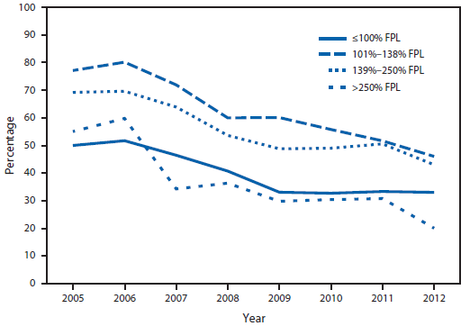 The figure shows the percentage of Title X clients without health insurance, by federal poverty level in Massachusetts during 2005-2012. The percent without insurance declined in all income groups.