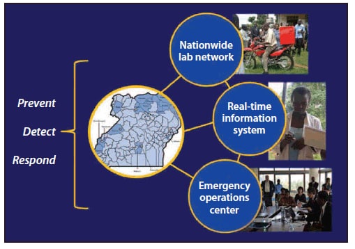 The figure shows prominent upgrades from a global health security demonstration project in Uganda during March-September 2013. The Uganda Ministry of Health and CDC implemented upgrades in three main areas: 1) strengthening the public health laboratory system by increas¬ing the capacity of diagnostic and specimen referral networks, 2) enhancing the existing communications and information systems for outbreak response, and 3) developing a public health emergency operations center.