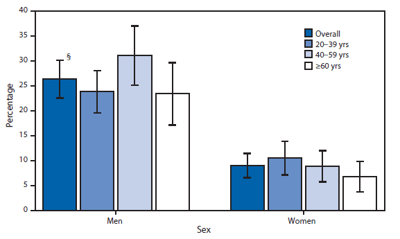 The figure above shows the percentage of adults aged ≥20 years with low levels of high-density lipoprotein (HDL) cholesterol, by age group and sex during 2011-2012. During 2011-2012, an estimated 26.4% of U.S. adult males and 9.0% of females aged ≥20 years had low levels of HDL cholesterol (also known as "good cholesterol"). In all age groups, a higher percentage of men had low levels of HDL cholesterol than women. A higher percentage of men aged 40-59 years had low levels of HDL cholesterol than men aged ≥60 years.