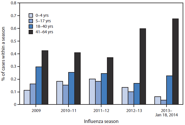 The figure above shows the percentage of severe influenza cases, by age group, across influenza seasons in California during 2009–January 18, 2014. Among the 94 fatal cases, 72 (77%) and among the 311 ICU cases, 195 (63%) were among persons aged 41–64 years, which is a higher proportion than in any season for which data were compared (2009 pandemic to present.
