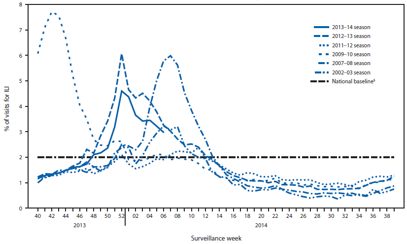 The figure above shows the percentage of all outpatient visits that are for influenza-like illness (ILI) reported to CDC by surveillance week in the United States during September 29, 2013–February 8, 2014, and selected previous influenza seasons. Since September 29, 2013, the weekly percentage of outpatient visits for (ILI) reported by approximately 2,000 U.S. Outpatient ILI Surveillance Network (ILINet) providers in all 50 states, New York City, Chicago, the U.S. Virgin Islands, Puerto Rico, and the District of Columbia, which comprise ILINet, has ranged from 1.2% to 4.6% and was at or above the national baseline of 2.0% from the week ending November 30, 2013 (week 48) to February 8, 2014 (week 6).