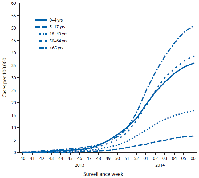 The figure above shows rates of hospitalization for laboratory-confirmed influenza, by age group and surveillance week during 2013–14. CDC monitors hospitalizations associated with laboratory-confirmed influenza in adults and children through the Influenza Hospitalization Surveillance Network (FluSurv-Net), which covers approximately 27 million persons, 8.5% of the U.S. population. From October 1, 2013 through February 8, 2014 (week 6), a total of 6,655 laboratory-confirmed influenza-associated hospitalizations were reported. This yields a rate of 24.6 hospitalizations per 100,000 population.