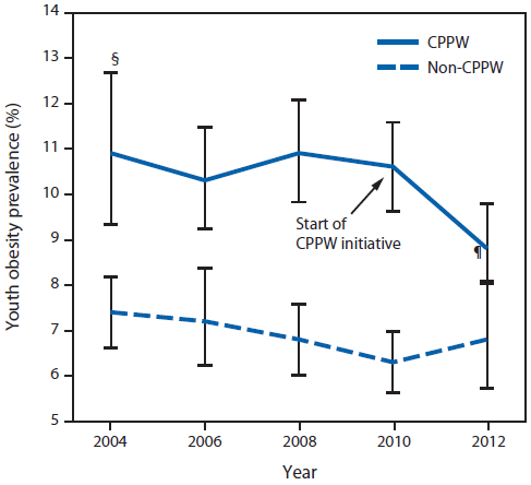 The figure above shows the prevalence of youth obesity, by school district participation in the Communities Putting Prevention to Work (CPPW) initiative in King County, Washington during 2004–2012. The CPPW initiative was implemented in 2010. CPPW students represented 57% of King County students, were more likely than non-CPPW students to be eligible for free and reduced price lunch (44% versus 17%), and had higher base¬line obesity prevalence.