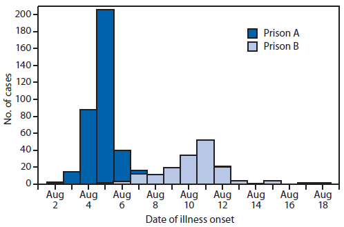The figure is an epidemiologic curve showing the date of illness onset for 514 cases of confirmed and probable salmonellosis at prison A and prison B in Arkansas during August 2012.