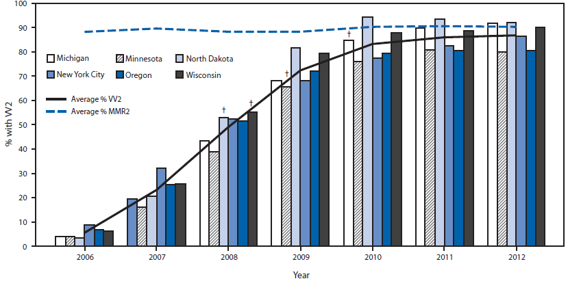 The figure above is a combination bar chart and line graph. The lines show the average percentage of 2-dose varicella vaccination coverage among children aged 7 years, compared with the average percentage of 2-dose measles, mumps, and rubella vaccination coverage during 2006–2012. The bars show 2-dose varicella vaccination coverage for each of the six Immunization Information System sentinel sites in the United States during 2006–2012.