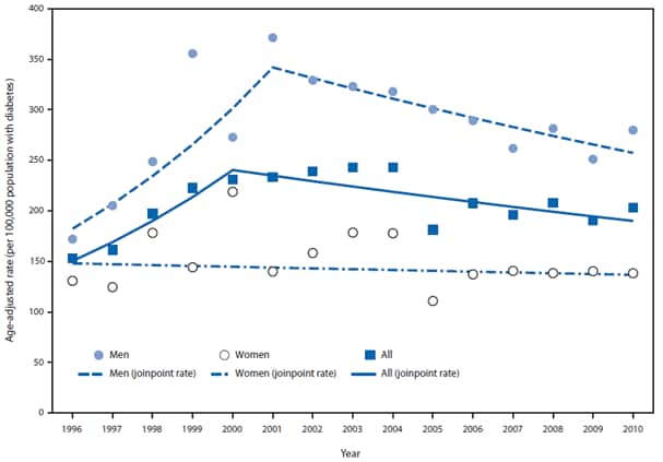 The figure shows age-adjusted rate (per 100,000 population with diabetes) of adults aged ≥18 years initiating treatment for end-stage renal disease attributed to diabetes (ESRD-D), by sex, in Puerto Rico during 1996-2010. During 1996-2010, the total number of adults aged ≥18 years in Puerto Rico who began ESRD-D treatment each year increased from 536 to 970. During the study period, the age-adjusted ESRD-D incidence rates in Puerto Rico increased significantly, from 152.8 per 100,000 population with diabetes in 1996 to 230.8 in 2000 (annual percentage change [APC] = 12.4%; p=0.01), and then declined to 203.1 in 2010 (APC = -2.3%; p=0.02).