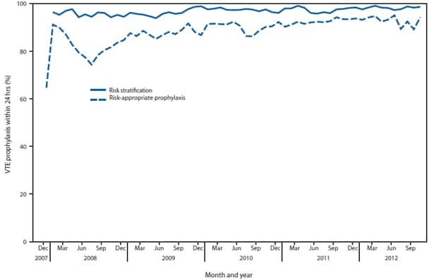 The figure shows venous thromboembolism (VTE) risk stratification and percentage of patients for whom risk-appropriate VTE prophylaxis was prescribed within 24 hours of hospital admission at Johns Hopkins Medical Institutions during 2008-2012.