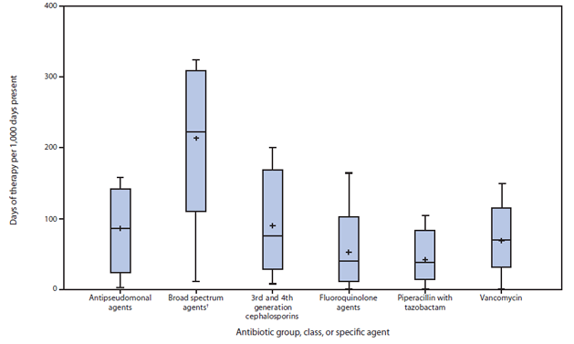 The figure shows the rate of antibiotic use, by antibiotic group, class, or specific agent, among medical and surgical patients in 26 wards at 19 acute care hospitals in the United States during October 2012-June 2013. When limiting the comparisons within combined medical/surgical wards, differences in usage were eightfold for fluoroquinolones, sixfold for antipseudomonal agents, threefold for broad-spectrum agents (antibiotics con¬sidered high risk for subsequent CDI), and threefold for vancomycin.