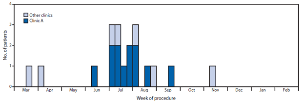 The figure shows the number of U.S. patients (N = 19) with rapidly growing nontuberculous Mycobacterium infections associated with cosmetic surgery in the Dominican Republic, by week of procedure, during March 2013-February 2014. Twelve (63%) reported undergoing surgery at clinic A, and seven (37%) reported surgery at seven other surgical clinics.
