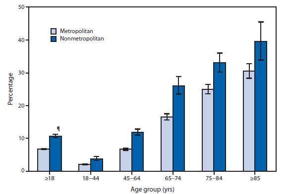 The figure shows the percentage of adults aged ≥18 years who have lost all their natural teeth, by age group and type of locality in the United States during 2010-2012. In 2010-2012, the percentage of adults aged ≥18 years who had no natural teeth was higher in nonmetropolitan areas than in metropolitan areas for all age groups. The percentage of adults with no natural teeth also increased steadily with age in metropolitan and nonmetropolitan locations. Among persons aged ≥85 years in nonmetropolitan locations, 40% had lost all their natural teeth, compared with 31% of those in metropolitan areas. Among adults aged 18-44 years, the percentages were 3.8% in nonmetropolitan areas and 2.1% in metropolitan areas.