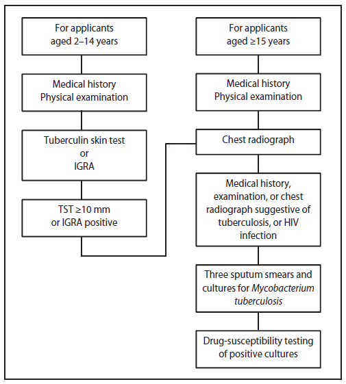 The figure shows the tuberculosis (TB) screening algorithm for applicants aged ≥2 years in countries with a TB incidence rate estimated by the World Health Orgnization at ≥20 cases per 100,000 population in the United States during 2009. 
