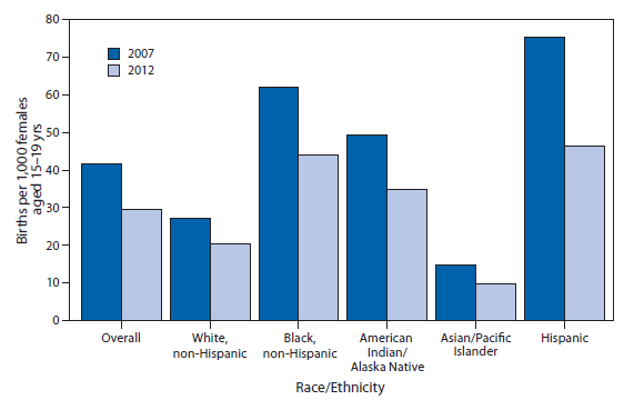 The figure shows birth rates for females aged 15-19 years, by race/ethnicity in the United States during 2007 and 2012. From 2007 to 2012, the birth rate for females aged 15-19 years in the United States overall declined by 29%, from 41.5 to 29.4 births per 1,000 females in that age group. Among racial/ethnic populations, declines ranged from 25% for non-Hispanic white females to 39% for Hispanics. Rates decreased 29% for non-Hispanic black females and American Indian/Alaska Natives and 34% for Asians/Pacific Islanders.