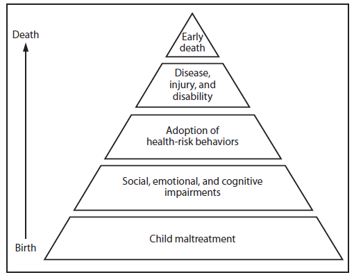 The figure shows potential influences of child maltreatment throughout the lifespan. Child maltreatment results in immediate physical or emotional harm or threat of harm to a child. However, it also affects health across the lifespan by contributing to social, emotional, and cognitive impairments that, in turn, can lead to health risk behaviors and then to disease, injury, disability, and ultimately to early death.