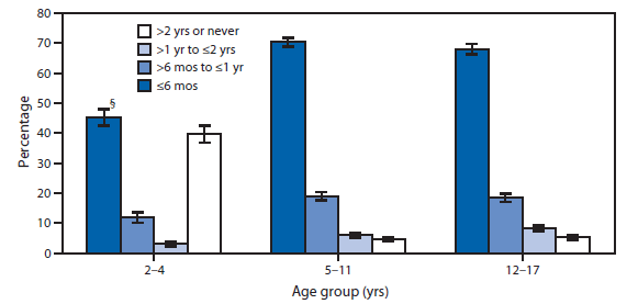 The figure shows time since last dental visit by children aged 2-17 years, by age group, in the United States during 2012. During 2012, approximately 69% of children aged 5-17 years had a dental visit in the past 6 months; among children aged 2-4 years, the percentage with a dental visit was 45%. About 19% of those aged 5-17 years and 12% of those aged 2-4 years had a visit >6 months to ≤1 year before. About 40% of those aged 2-4 years and 5% of those aged 5-17 years had not had a dental visit in >2 years or had never seen a dentist.