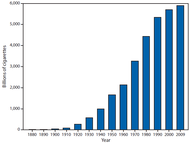 The figure above is a bar chart that shows that annual global cigarette consumption from 1880 to2009.  increased from an estimated 10 billion cigarettes to approximately 5.9 trillion cigarettes.